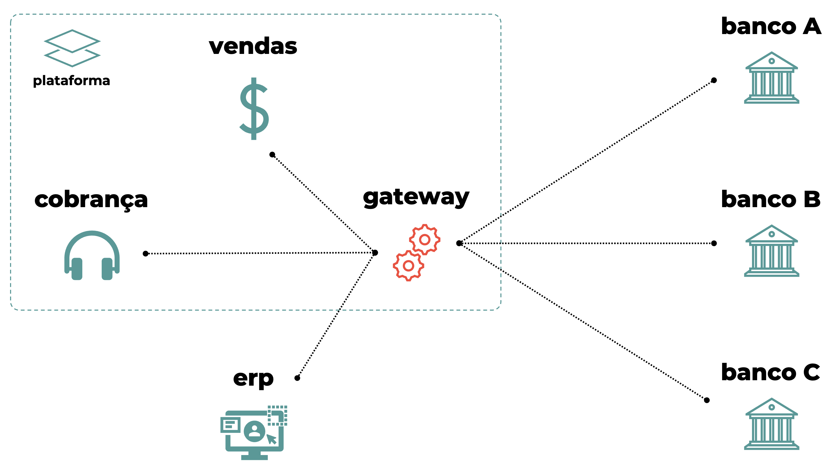 conceito do módulo de comunicação bancária